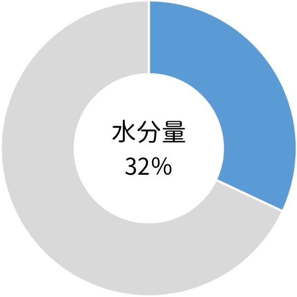 水分量の変化