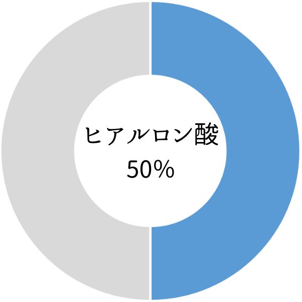 ヒアルロン酸量の変化