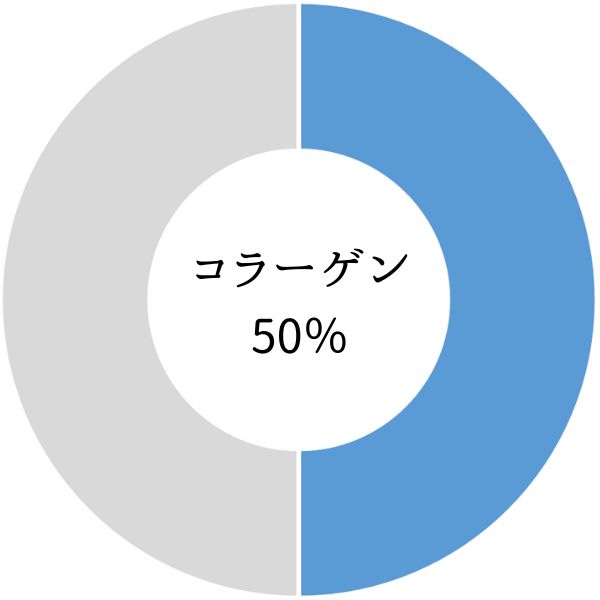 コラーゲン量の変化