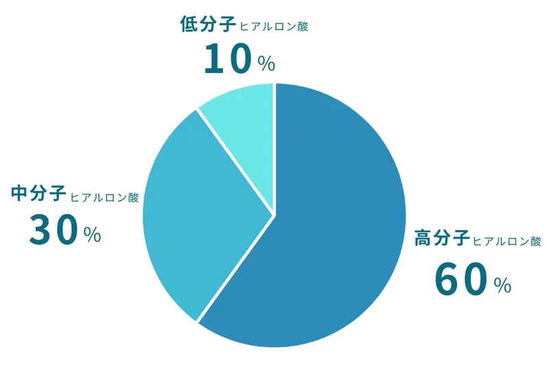 バイオスカルプチャーのヒアルロン策配合成分