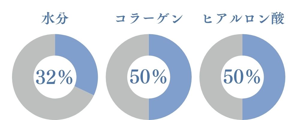 40代の肌成分のグラフ