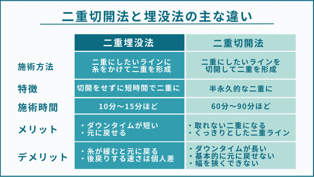 埋没法と切開法の主な違い