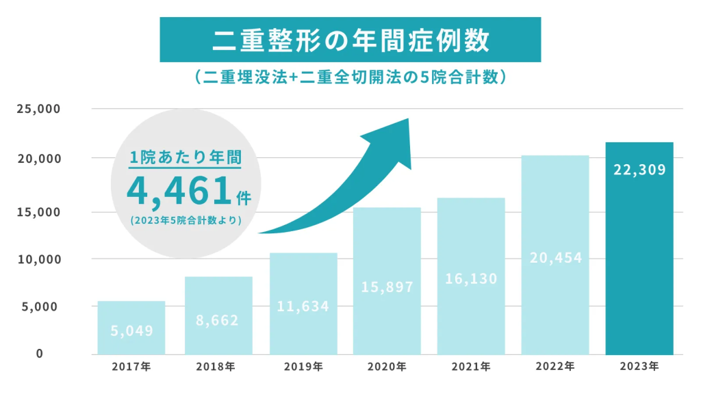 年間22,000件以上の二重整形を行う