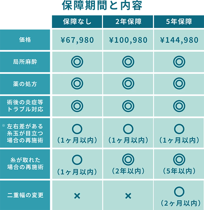 保障期間と内容