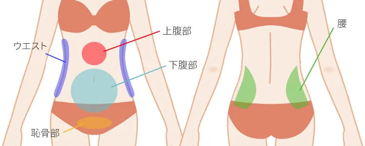 お腹・ウエスト・腰の脂肪吸引 | 美容整形なら水の森美容外科