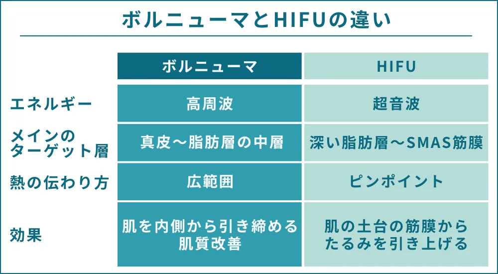 ボルニューマとHIFUの違い